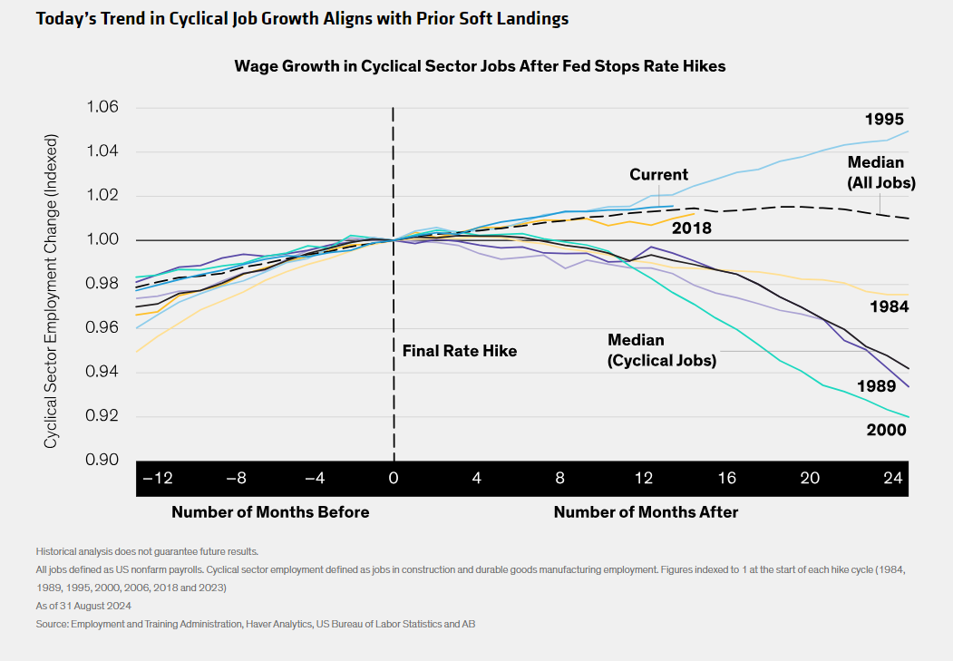 Wage growth in cyclical sector jobs after Fed stops rate hikes