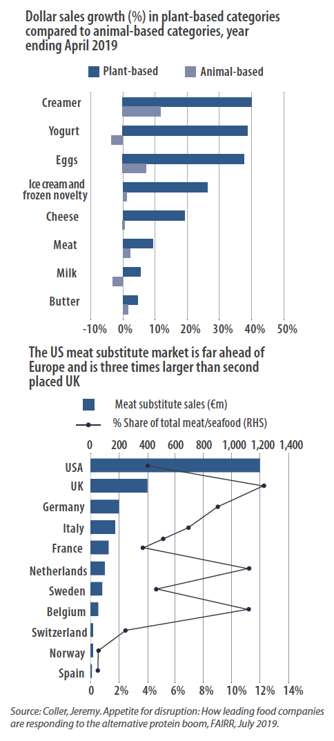Dollar sales growth in plant-based, and US meat substitute market