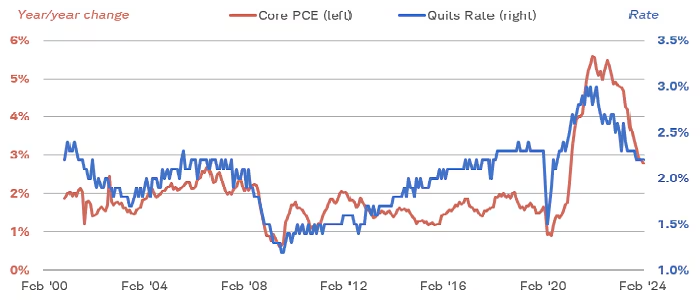 Quits rate versus core PCE