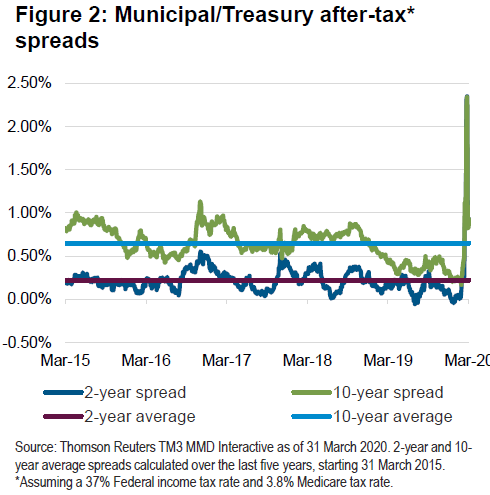 Figure 2: Municipal/Treasury after tax* spreads