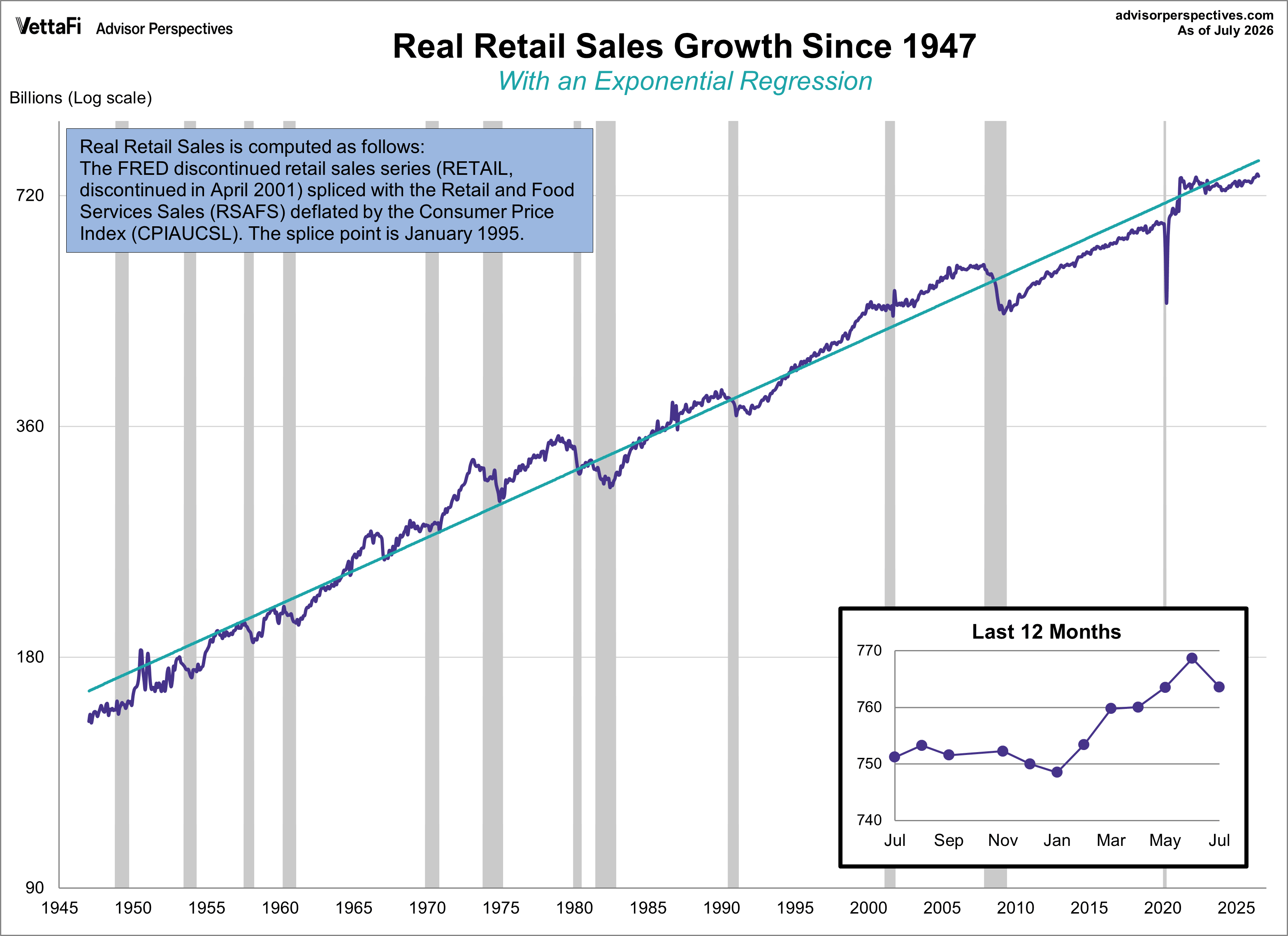 Real Retail Sales
