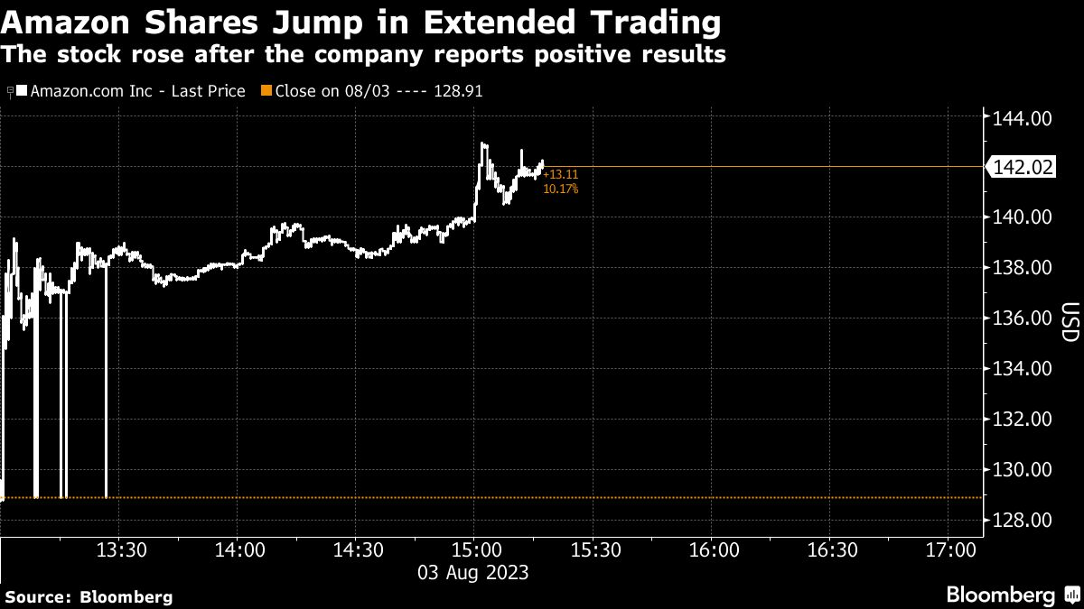 Amazon Shares Jump in Extended Trading