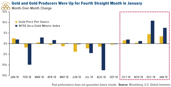 Gold and Gold Producers Were Up For Fourth Straight Month In January