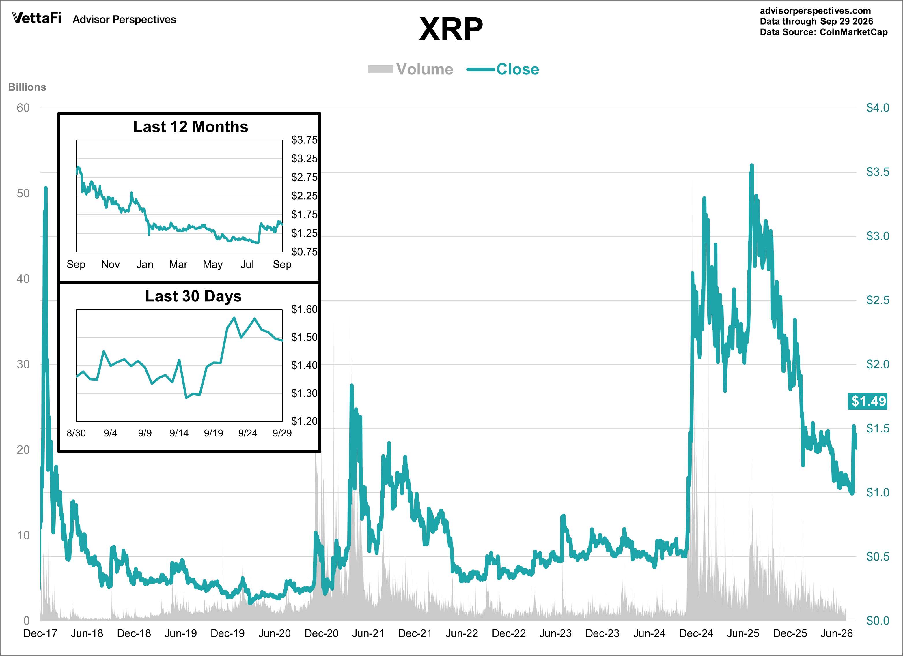 XRP Daily Price