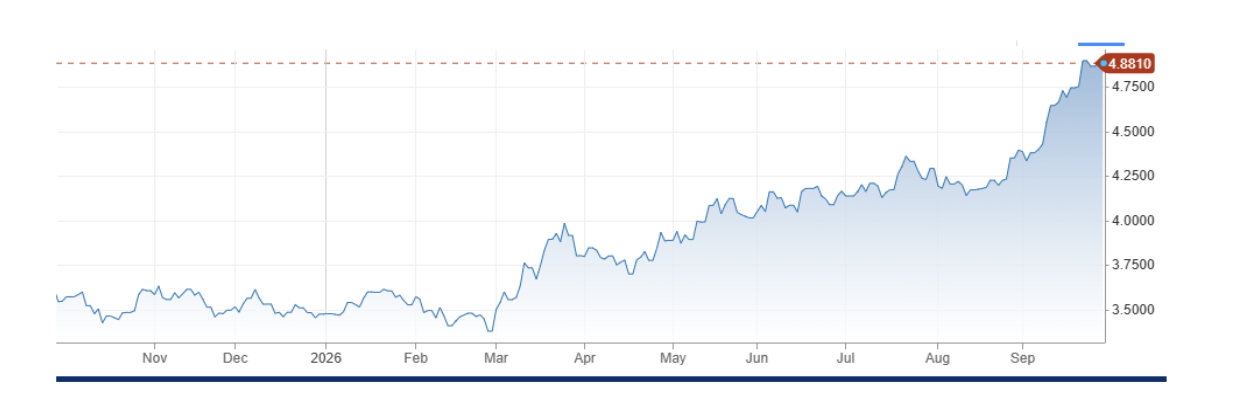 2-year Treasury &ndash; High 4.96% - 4.88% - Pricing in 4 increases Funds rate &ndash; Too much?