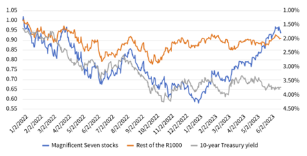 The Magnificent Seven AI stocks outperformed in a mostly flat 2023 market