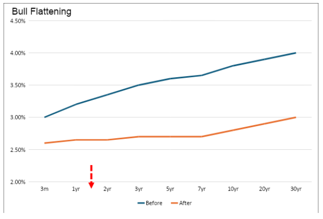 bull flattening