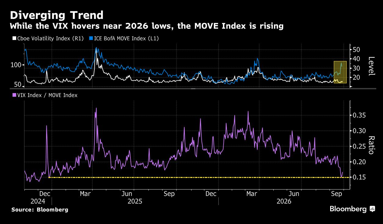diverging trend