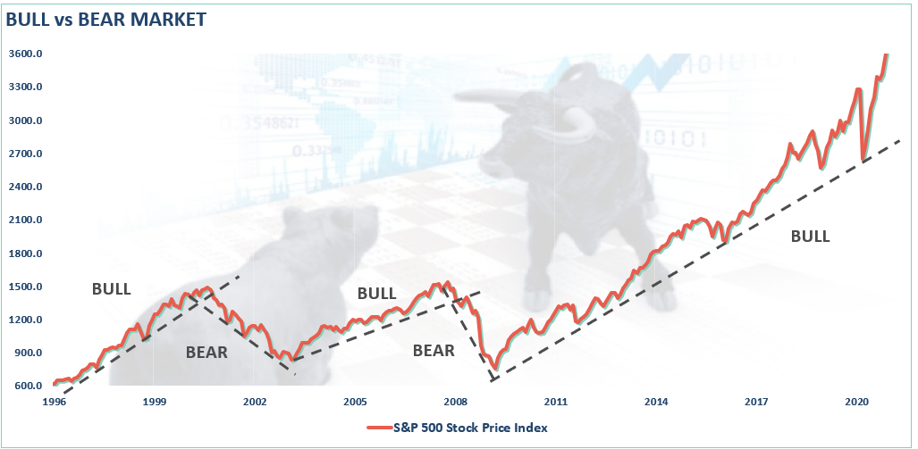 Confusing Market Crashes Bear, #MacroView: Confusing Market Crashes & Bear Markets. (Part-1)
