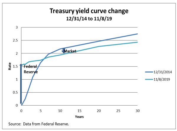 treasury yield curve