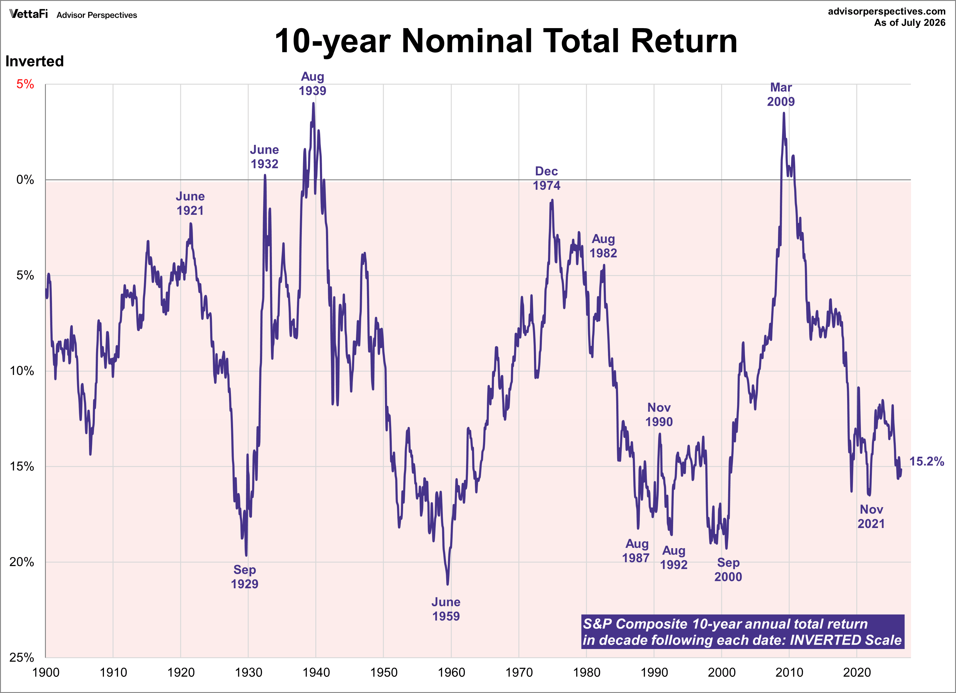 10-Year Nominal Total Return Inverted chart