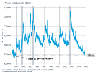 Weekly initial jobless clains with 1969 mark