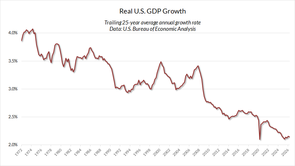 U.S. 25-year compound average real GDP growth