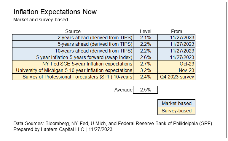 inflation expectations