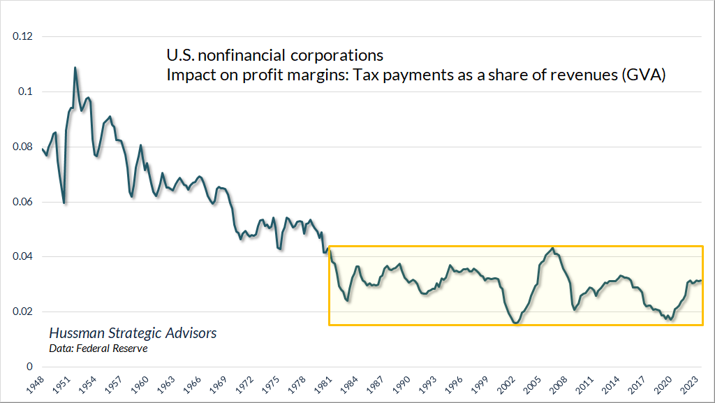 US Nonfinancial Corporations Impact on Profit Margins