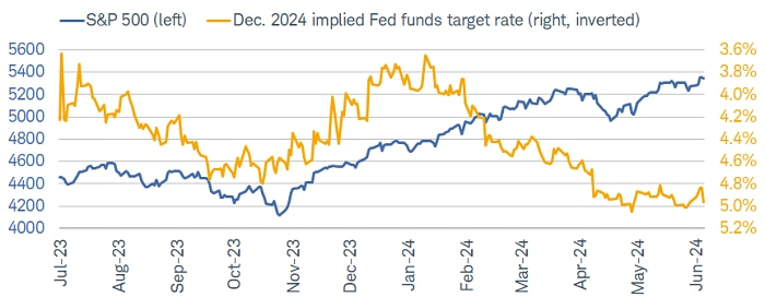 Fed expectations less a driver of stocks