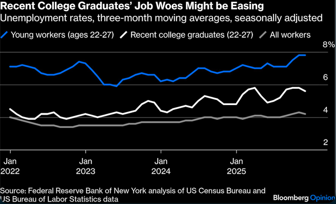 recent college graduates