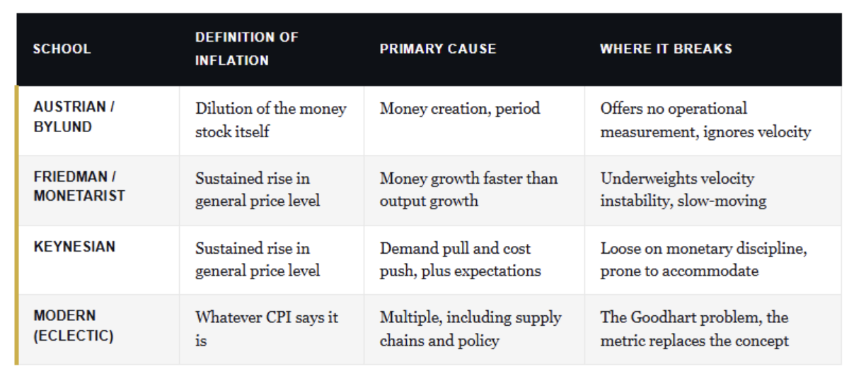 how different schools define inflation