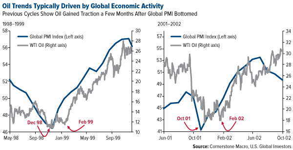 Oil Trends Typically Drive by Global Economic Activity