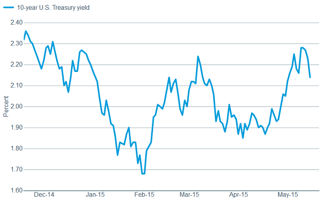 &hellip; has at least partially influenced US rates.