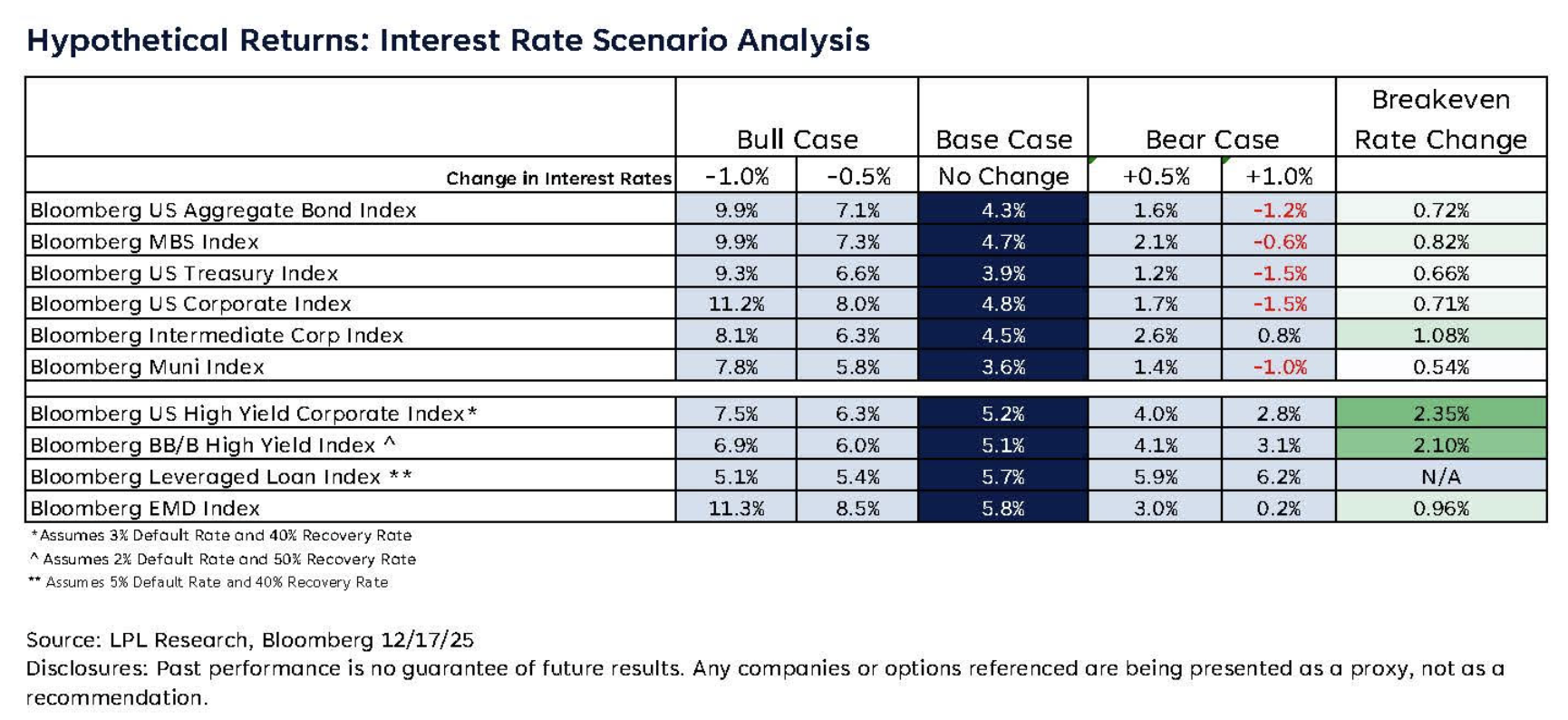 Hypothetical Returns: Interest Rate Scenario Analysis (as of 12/17/25)