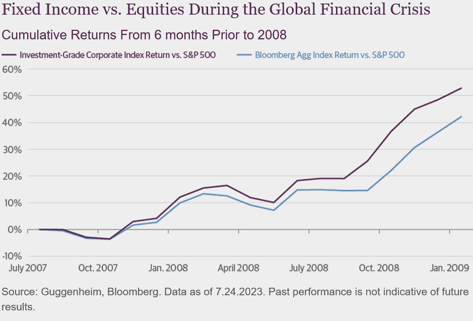 Fixed Income vs. Equities During the Global Financial Crisis