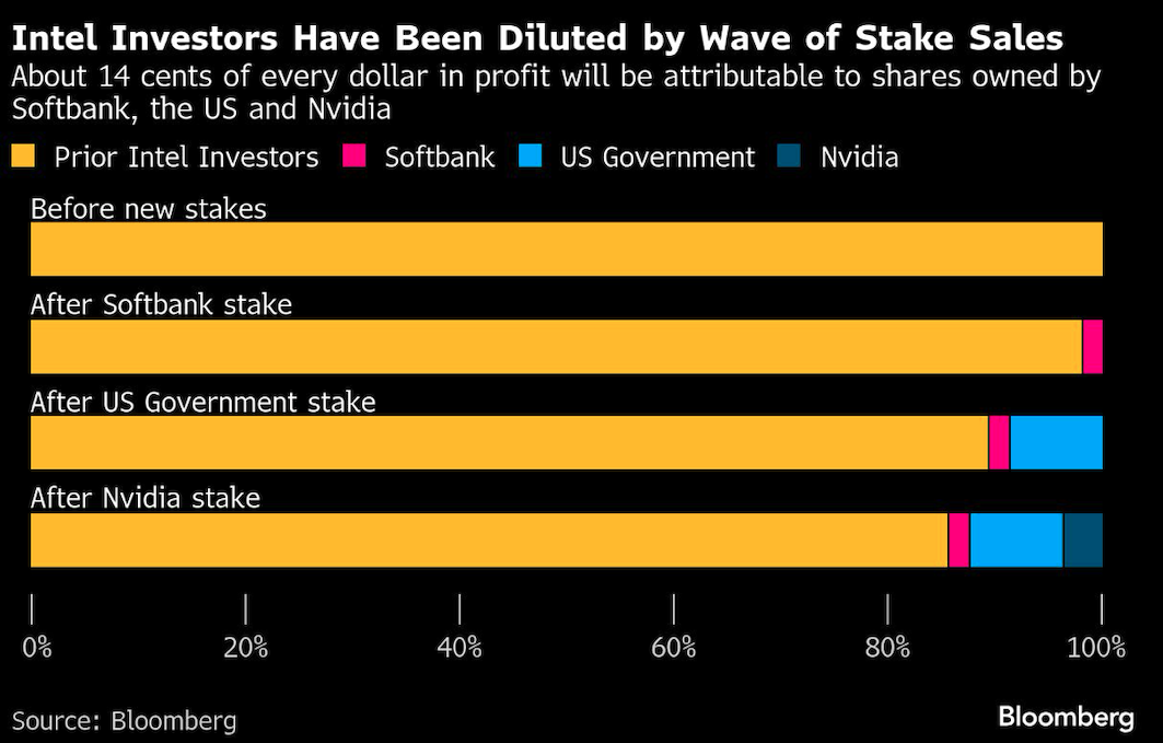 intel investors