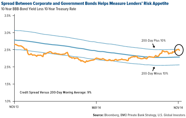 Spread-Between-Corporate-and-Government-Bonds-Helps-Measure-Lenders-risk-Apetitie