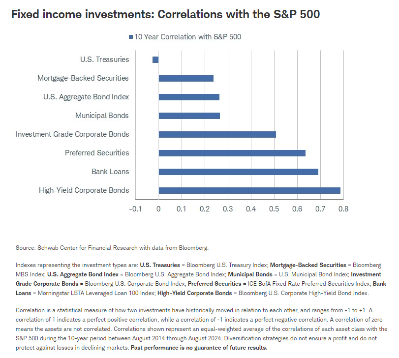 fixed income