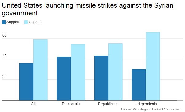 United States launching missile strikes against the Syrian government