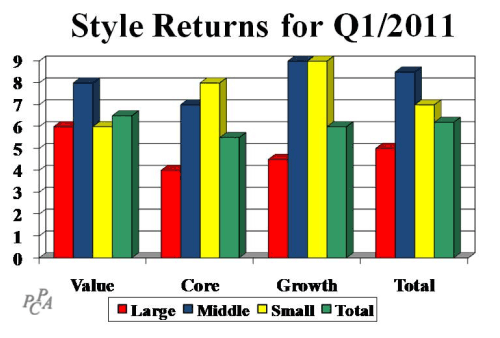 Style Returns for Q1/2011