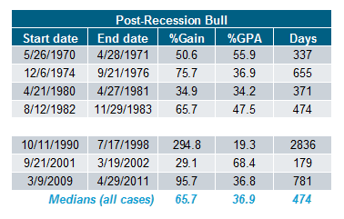 Post-recession Bull