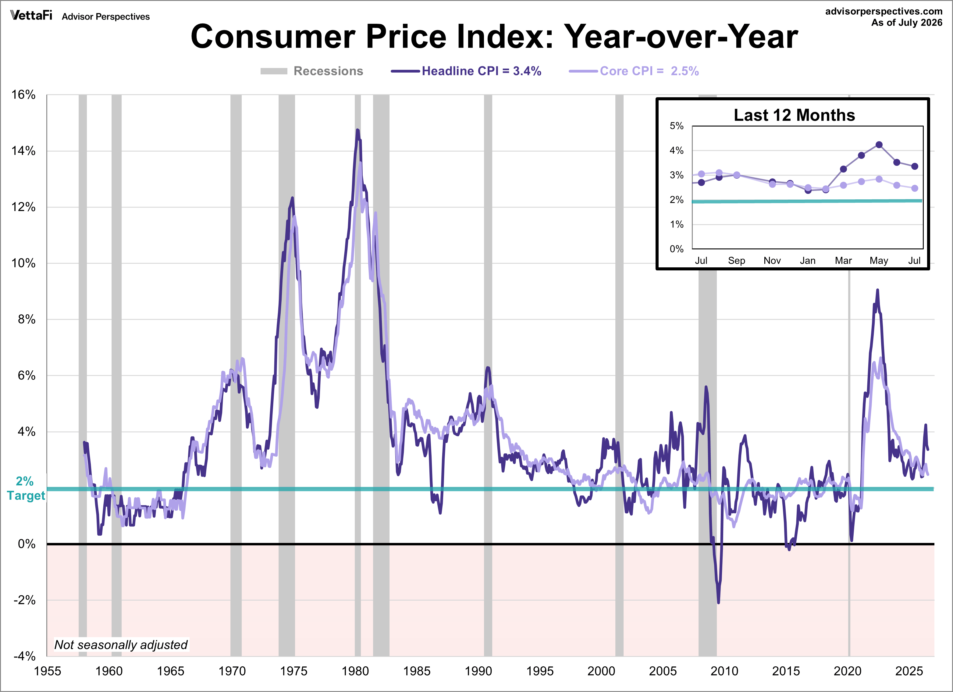 Consumer Price Index - headline and core CPI