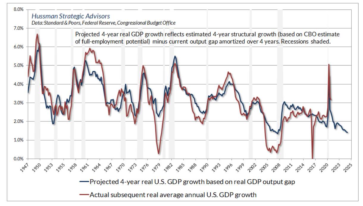 Projected 4-year real US GDP growth