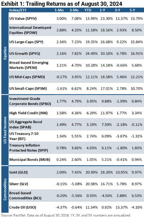 Trailing returns as of Aug. 30, 2024
