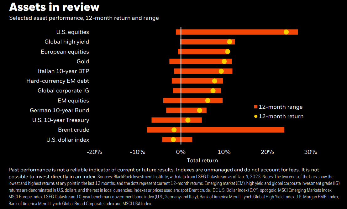 Assets in review