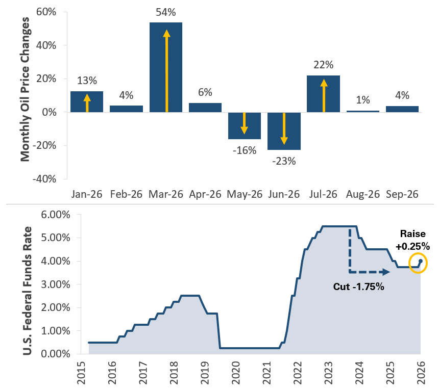 Oil price swings in 2026 and the federal funds rate, showing the Fed's first rate hike since 2023