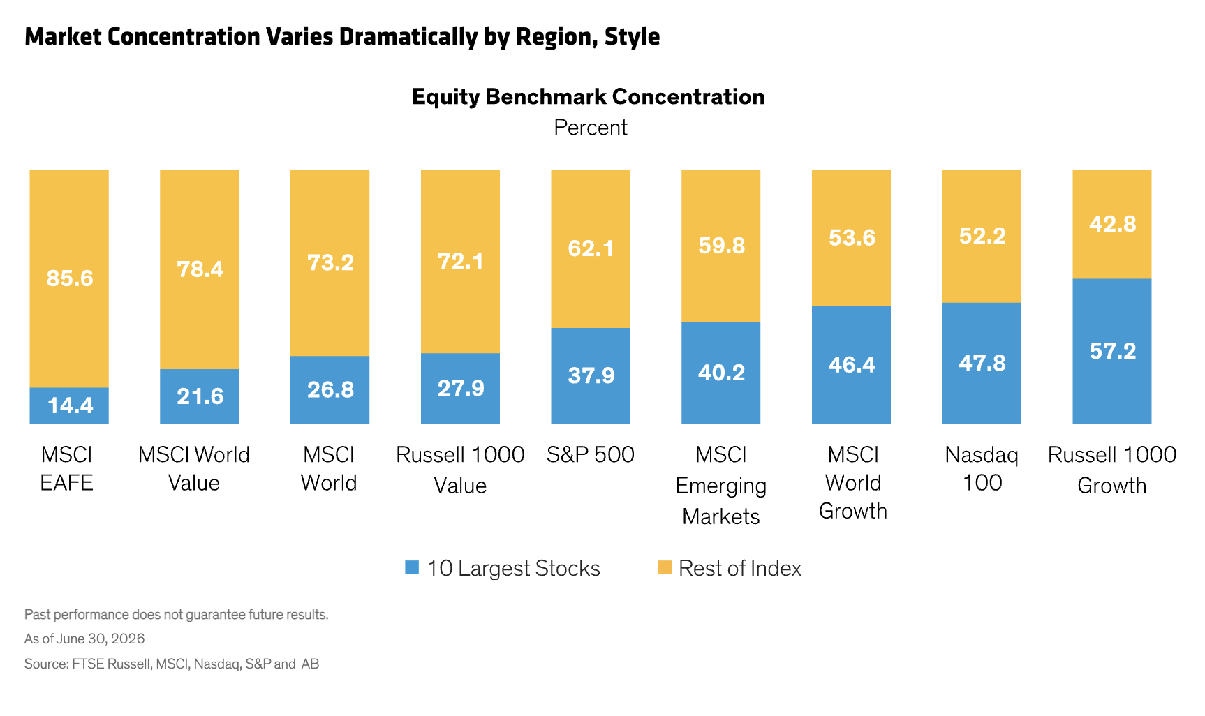Market Concentration Varies Dramatically by Region, Style