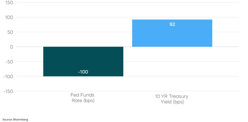 Fed Funds graph