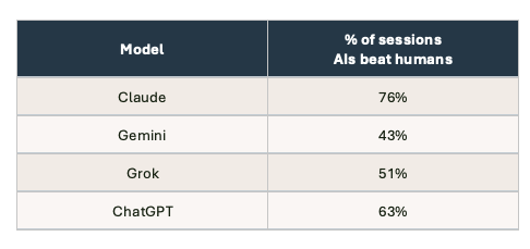 AIs beat