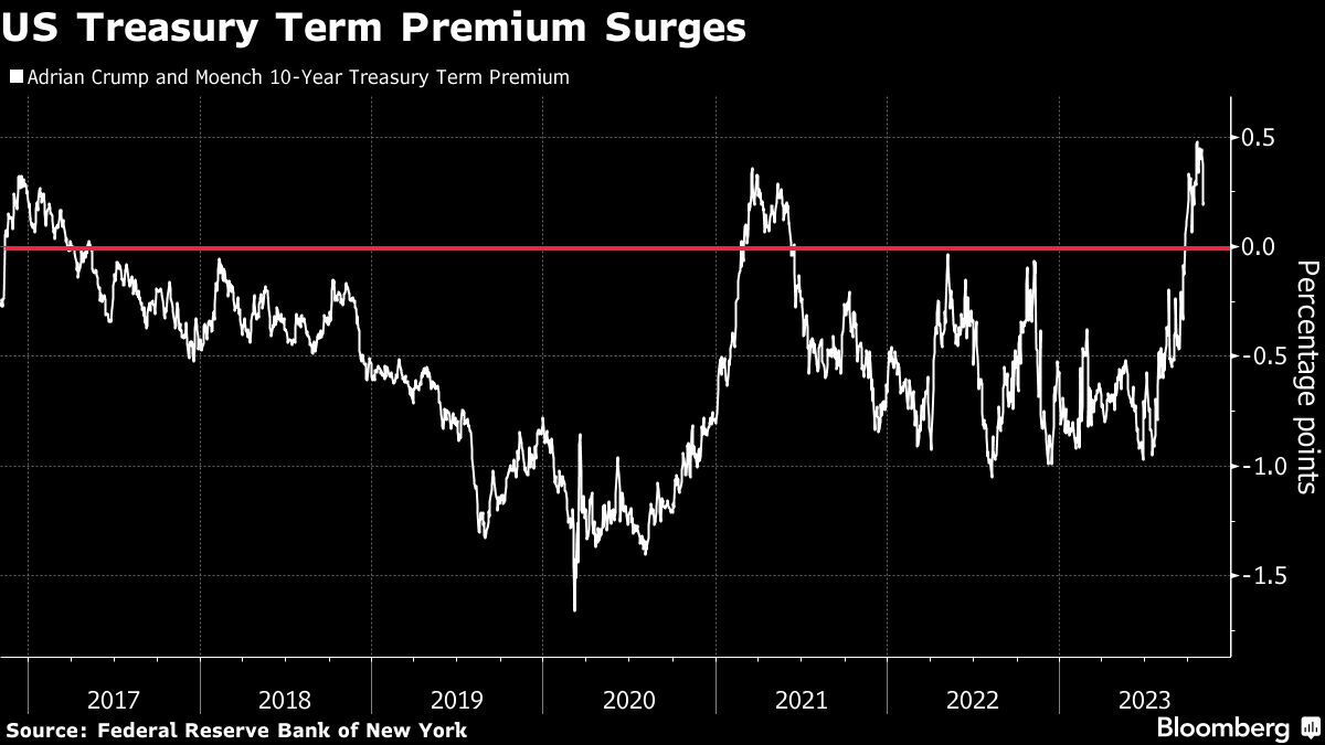US Treasury Term Premium Surges