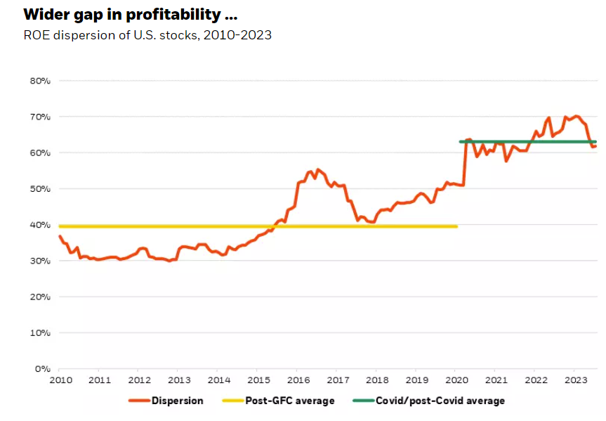 Wider gap in profitability