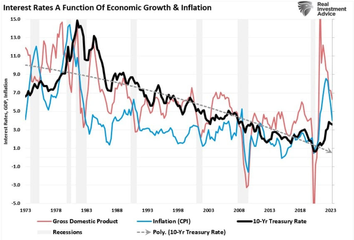 interest rates
