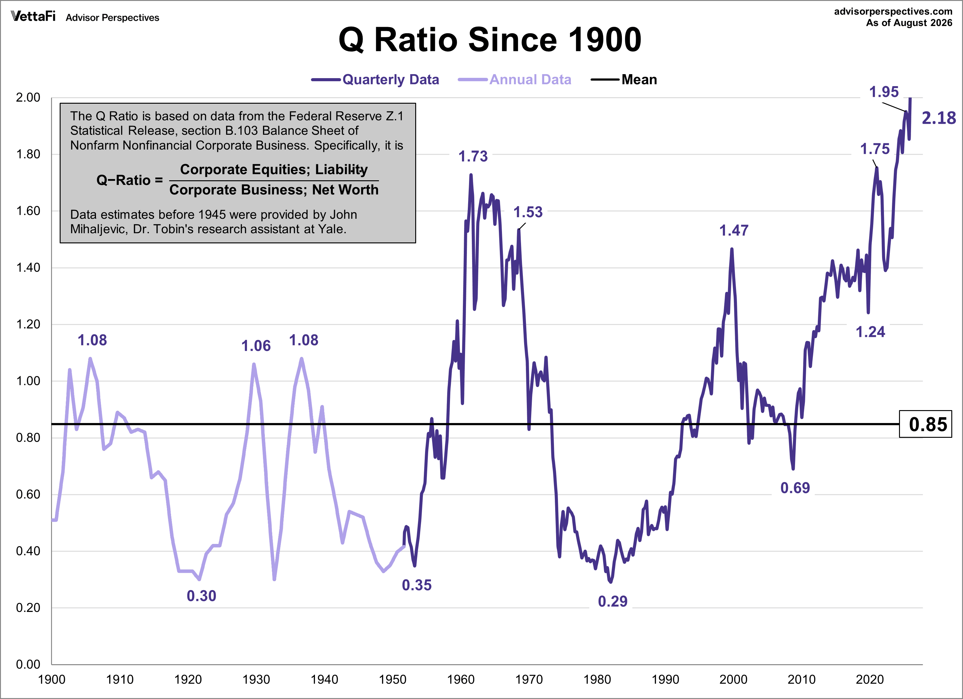 Q Ratio Since 1900