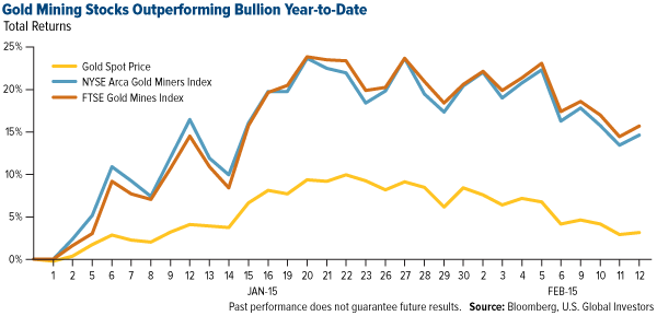 Gold-Mining-Stocks-Outperforming-Bullion-Year-to-Date