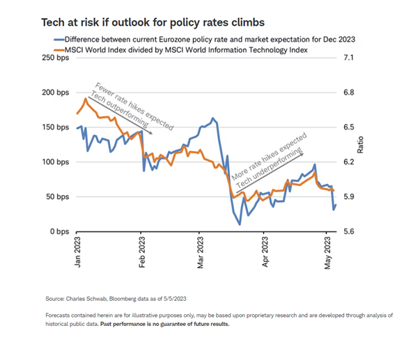 Tech at risk if outlook for policy rates climbs