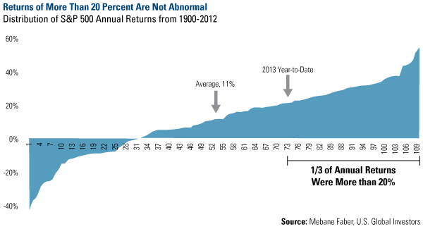 Returns of More Than 20 Percent Are Not Abnormal