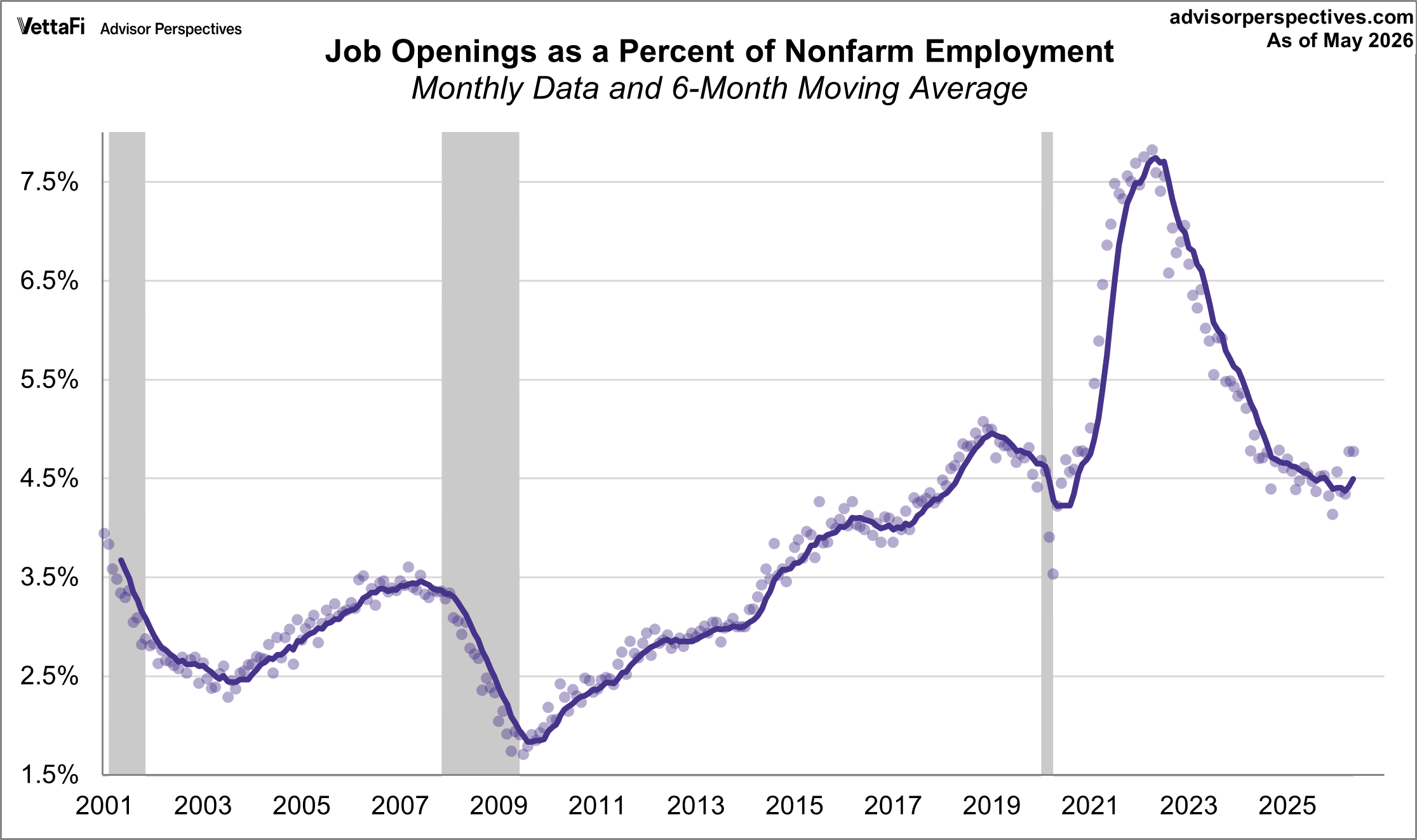 Job Openings as a Percent of Employment Population
