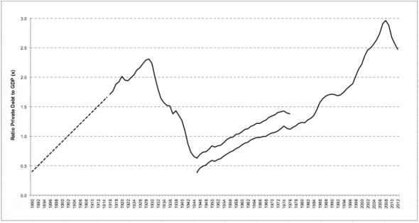 Private debt-to-GDP 1890-2012