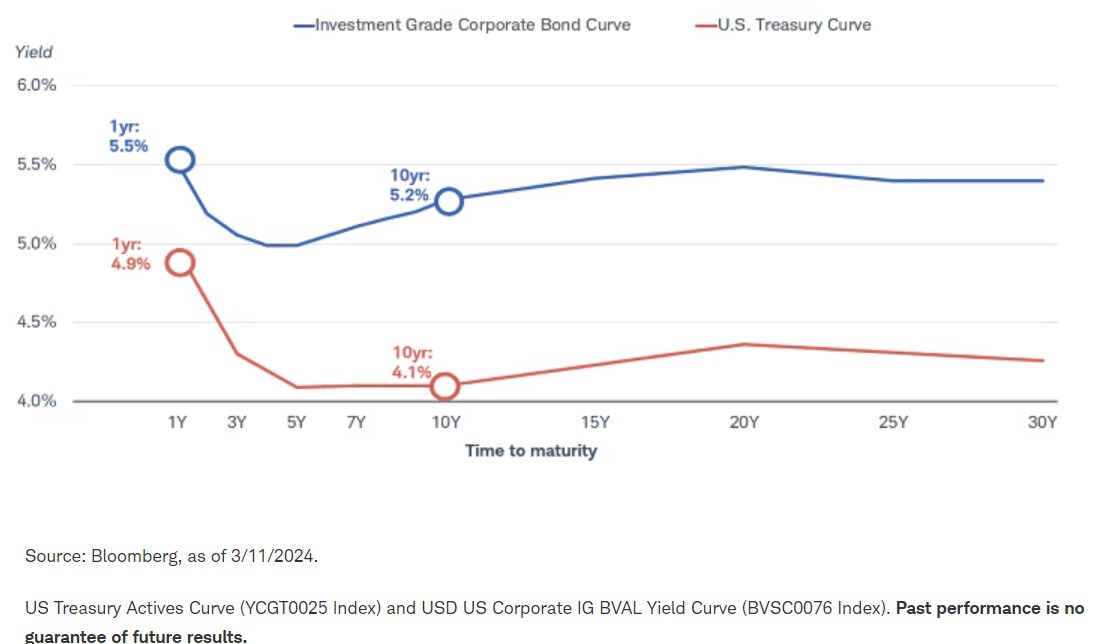 investment grade bond